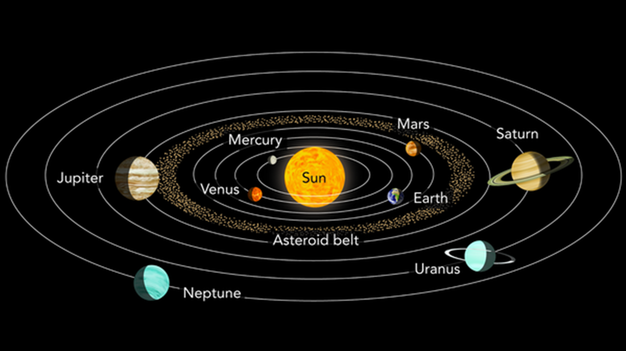 Орбитами планет называют. Схема движения планет солнечной системы. Схема орбит планет солнечной системы. Солнечная система движение планет вокруг солнца. Планеты солнечной системы вокруг солнца схема.